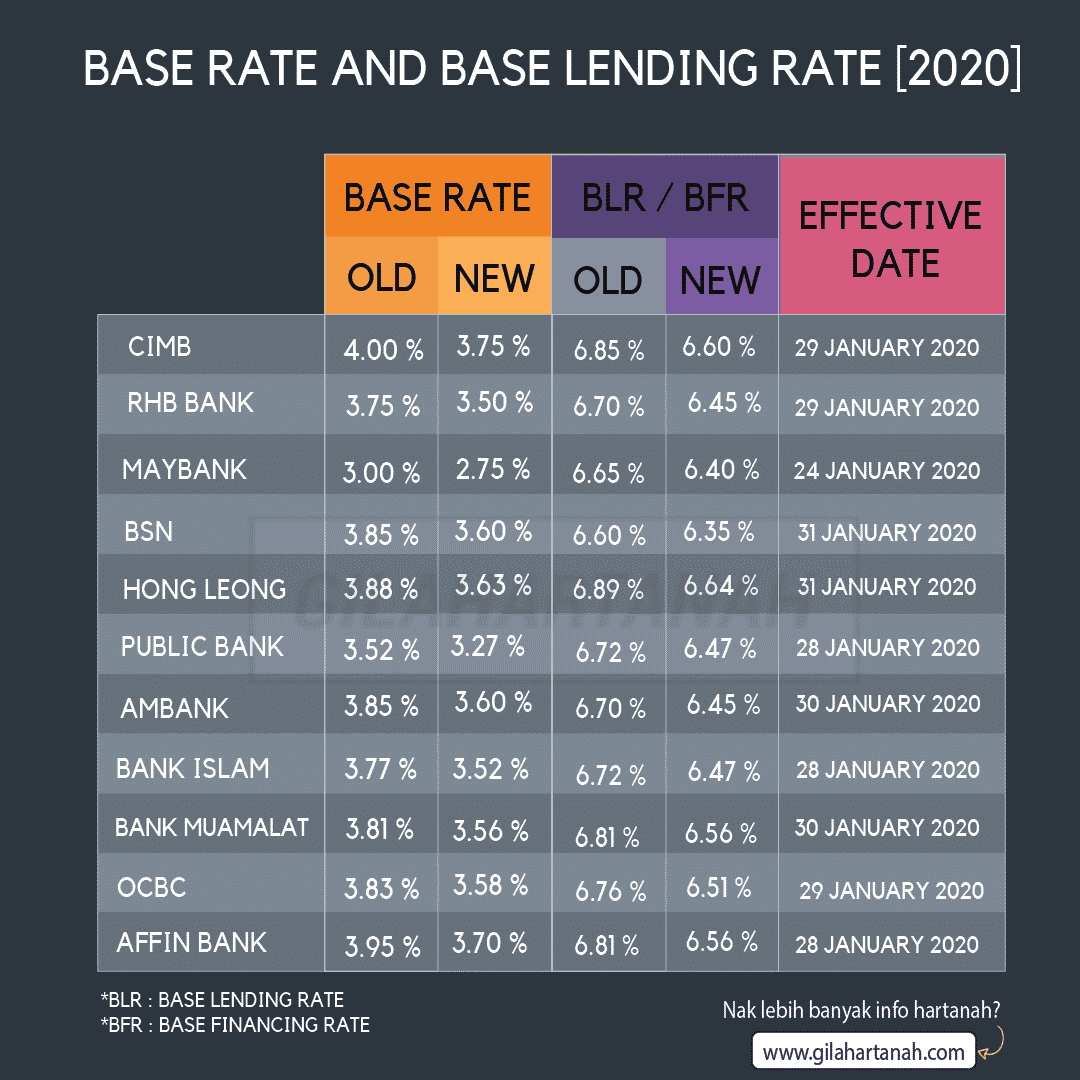Berapa Base Rate (BR) bank di Malaysia selepas penurunan ...