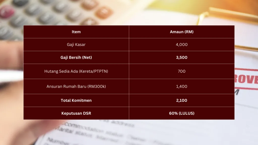 Beli Rumah Pertama 2026: Cara Kira DSR Supaya Pinjaman Bank Lulus Padu! 2 Kiraan DSR ikut gaji