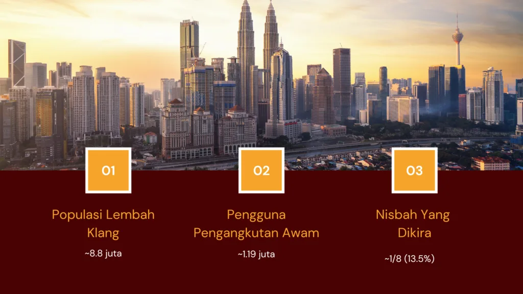 Statistik populasi dan pengguna pengangkutan awam untuk Pelaburan Hartanah Lembah Klang.