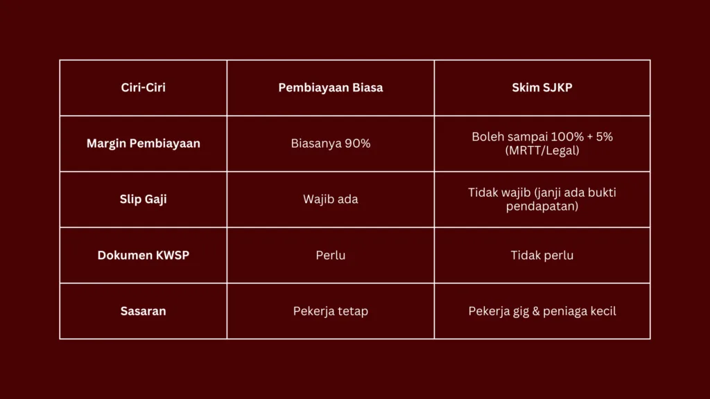 Kelebihan SJKP Bila Nak Beli Rumah Pertama