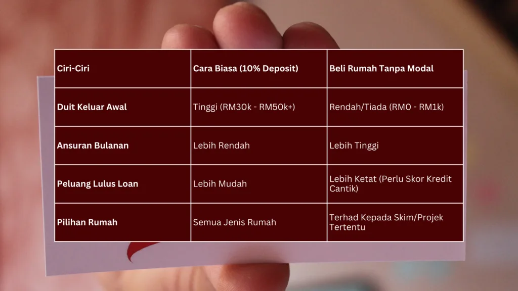 beli rumah cara biasa vs tanpa modal