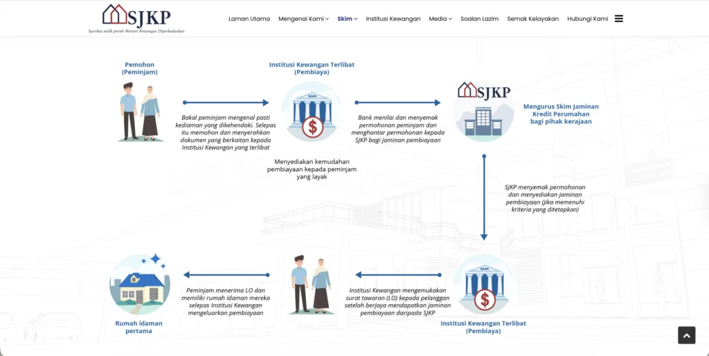 proses pembiayaan kredit perumahan SJKP 