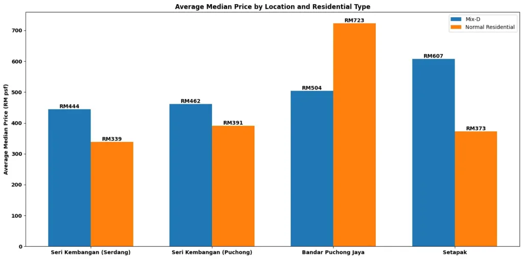 Bagaimana Hartanah Mix-Development Bagi Pulangan Sewa Tinggi Sebanyak 0.9%? 3 Harga median