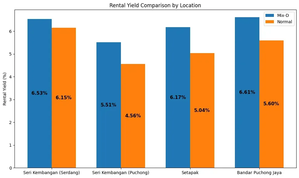 Bagaimana Hartanah Mix-Development Bagi Pulangan Sewa Tinggi Sebanyak 0.9%? 1 Data pulangan sewa lembah klang