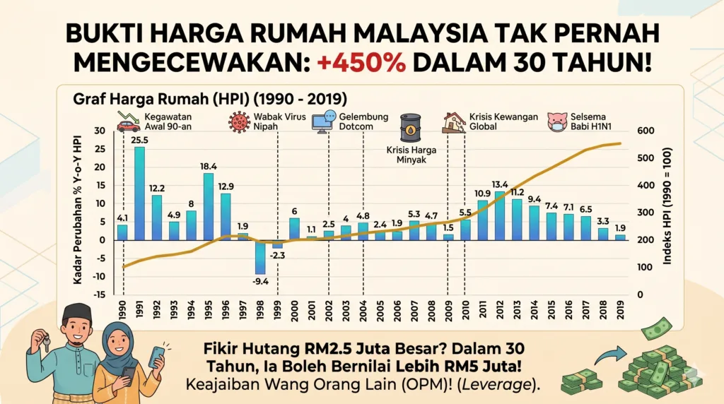Statistik kenaikan harga rumah Malaysia 30 tahun menunjukkan sewa rumah jangka panjang merugikan