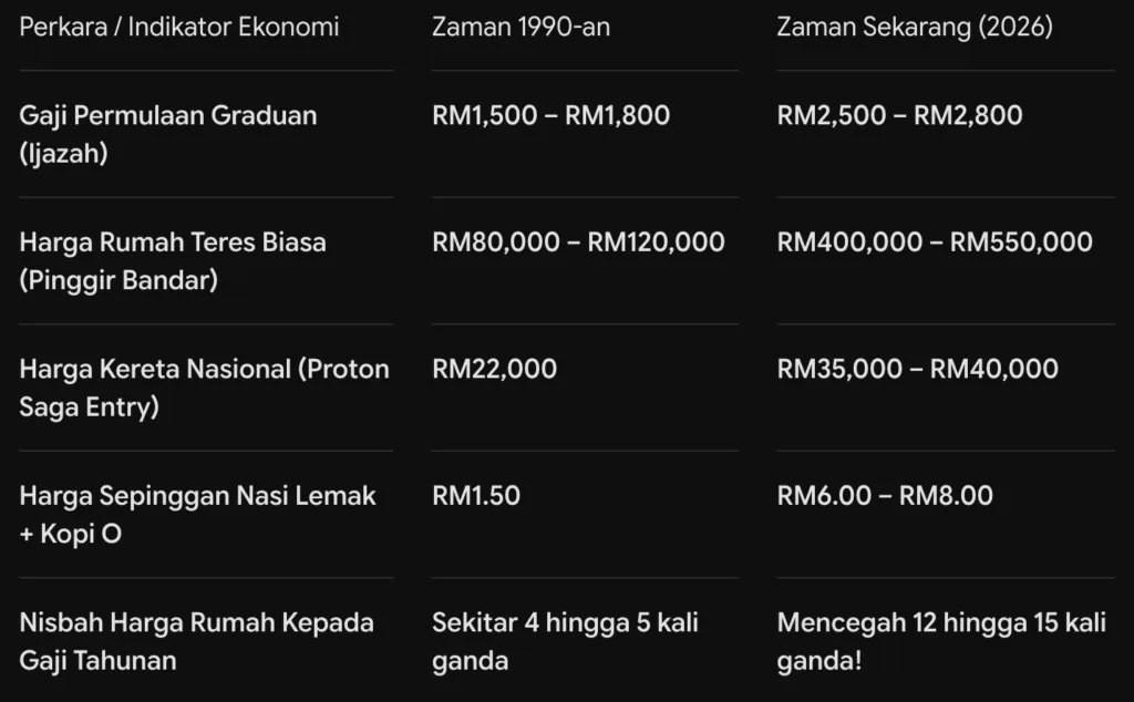 Perasan Tak Kos Sara Hidup Naik Mendadak Tapi Gaji Kekal Sama? 3 Jadual Perbandingan Ekonomi Tahun 1990-an vs Tahun 2026