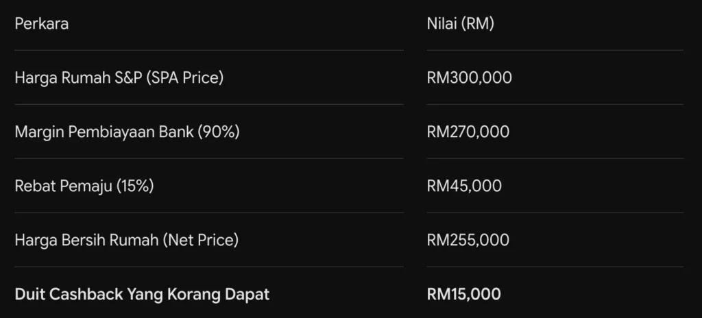 Cara Dapat Cashback Daripada Pemaju