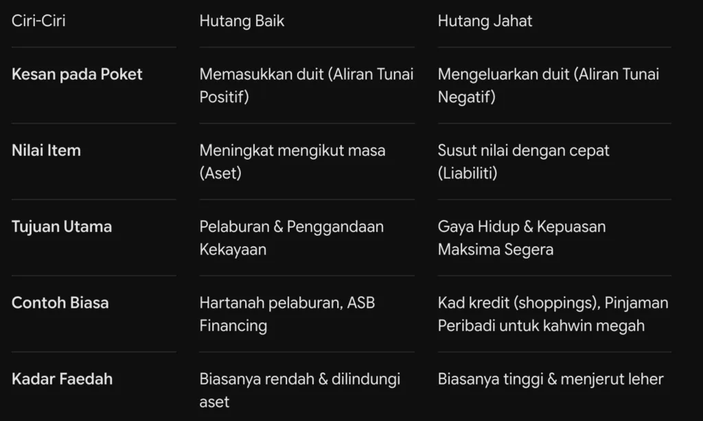 Hutang Baik vs Hutang Jahat