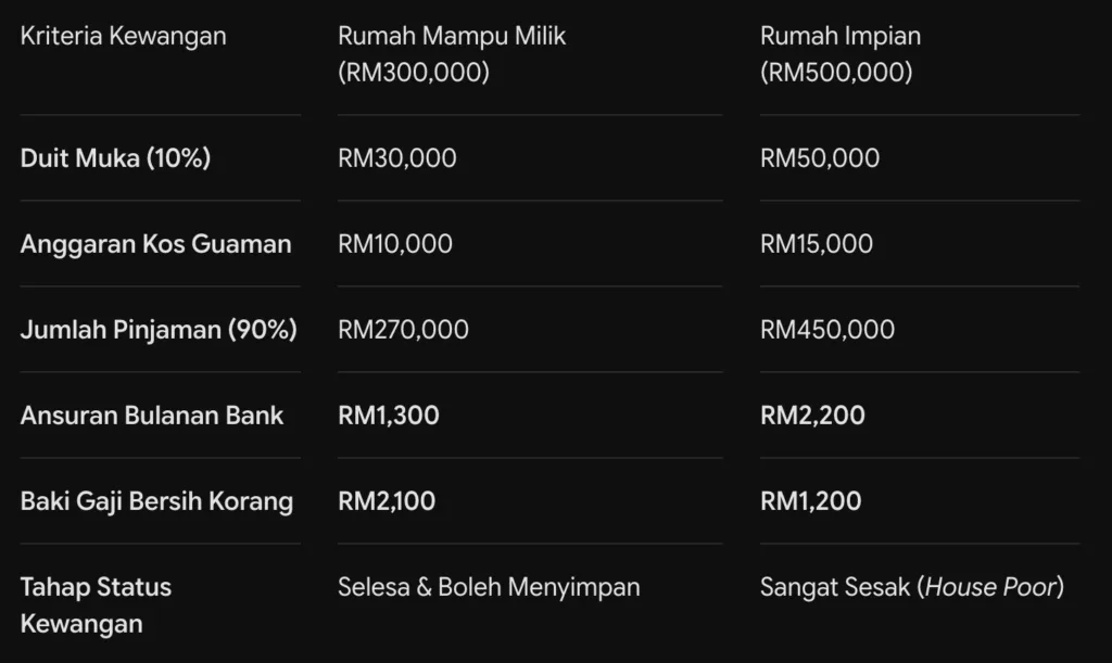 Jadual Perbandingan Aliran Tunai Beli rumah