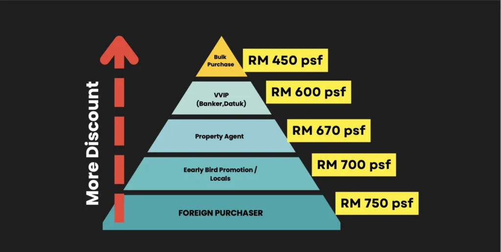 Berapa Banyak Cashout Rumah Yang Anak Muda Perlu? 3 Rahsia FAR Capital: Beli Satu Unit Tapi Enjoy Diskaun Borong!
